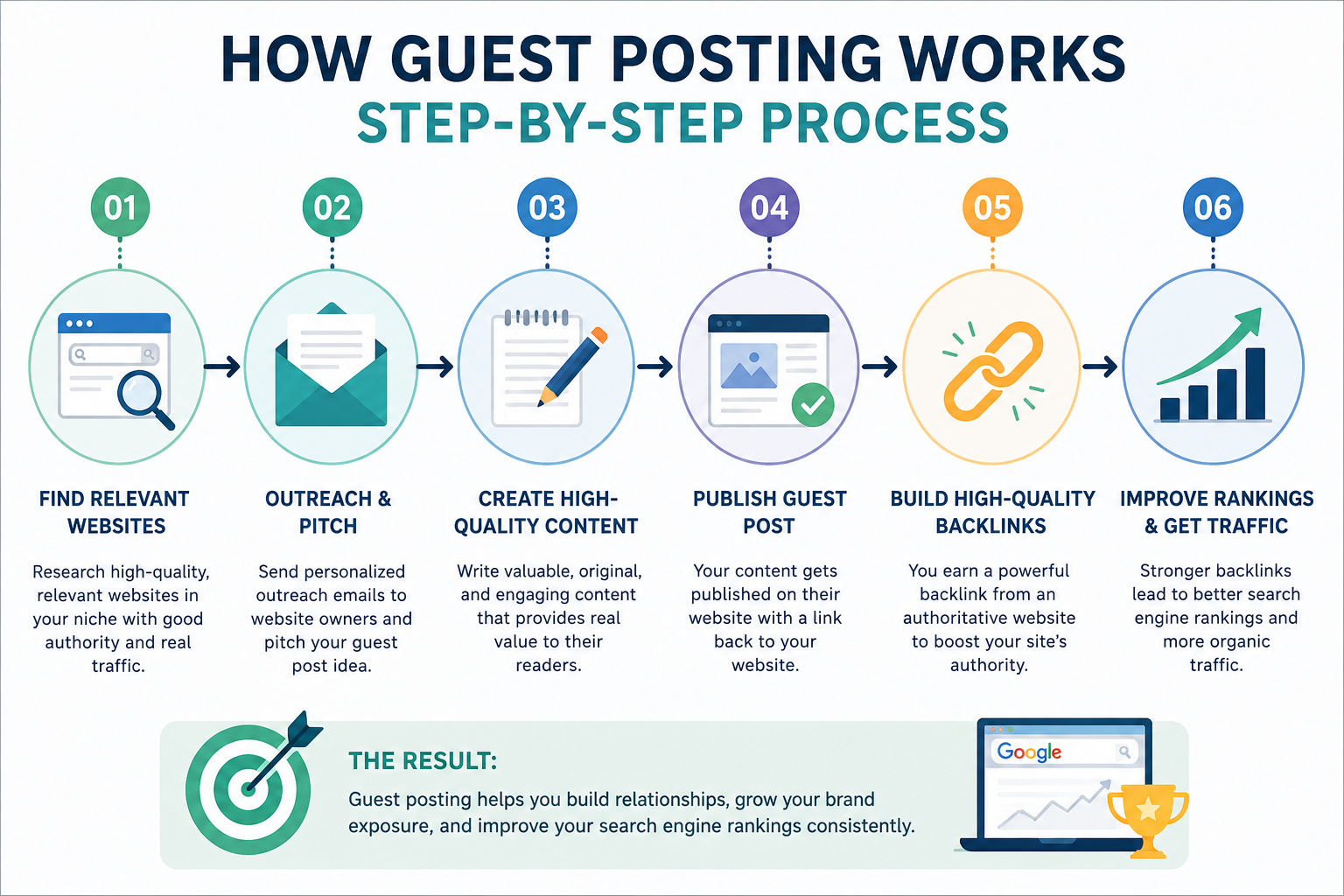 How Guest Posting Works – Step-by-Step Guide to Building High-Quality Backlinks