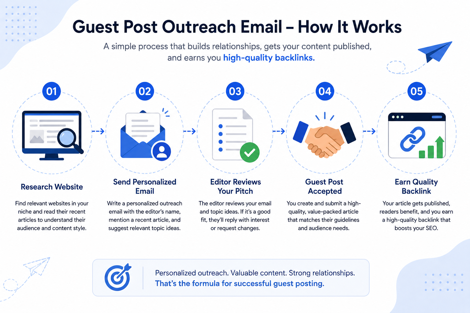 Guest post outreach email process infographic showing how to research websites, send personalized emails, secure guest post opportunities, and earn high-quality backlinks