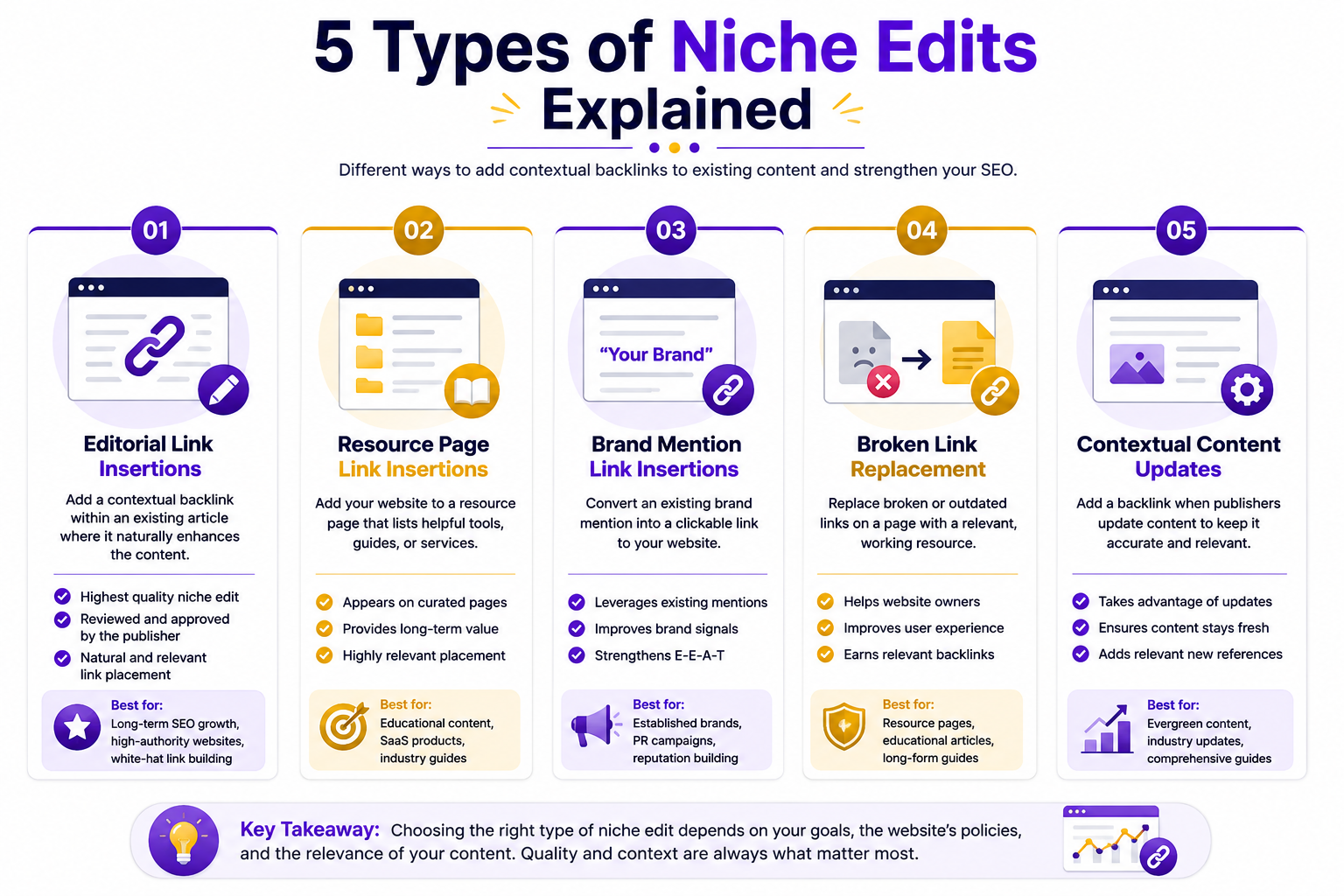 What Are Niche Edits? The Complete Guide to Contextual Link Insertions for SEO (2026) 5 types of niche edits explained including editorial link insertions, resource page links, brand mention links, broken link replacement, and contextual content updates