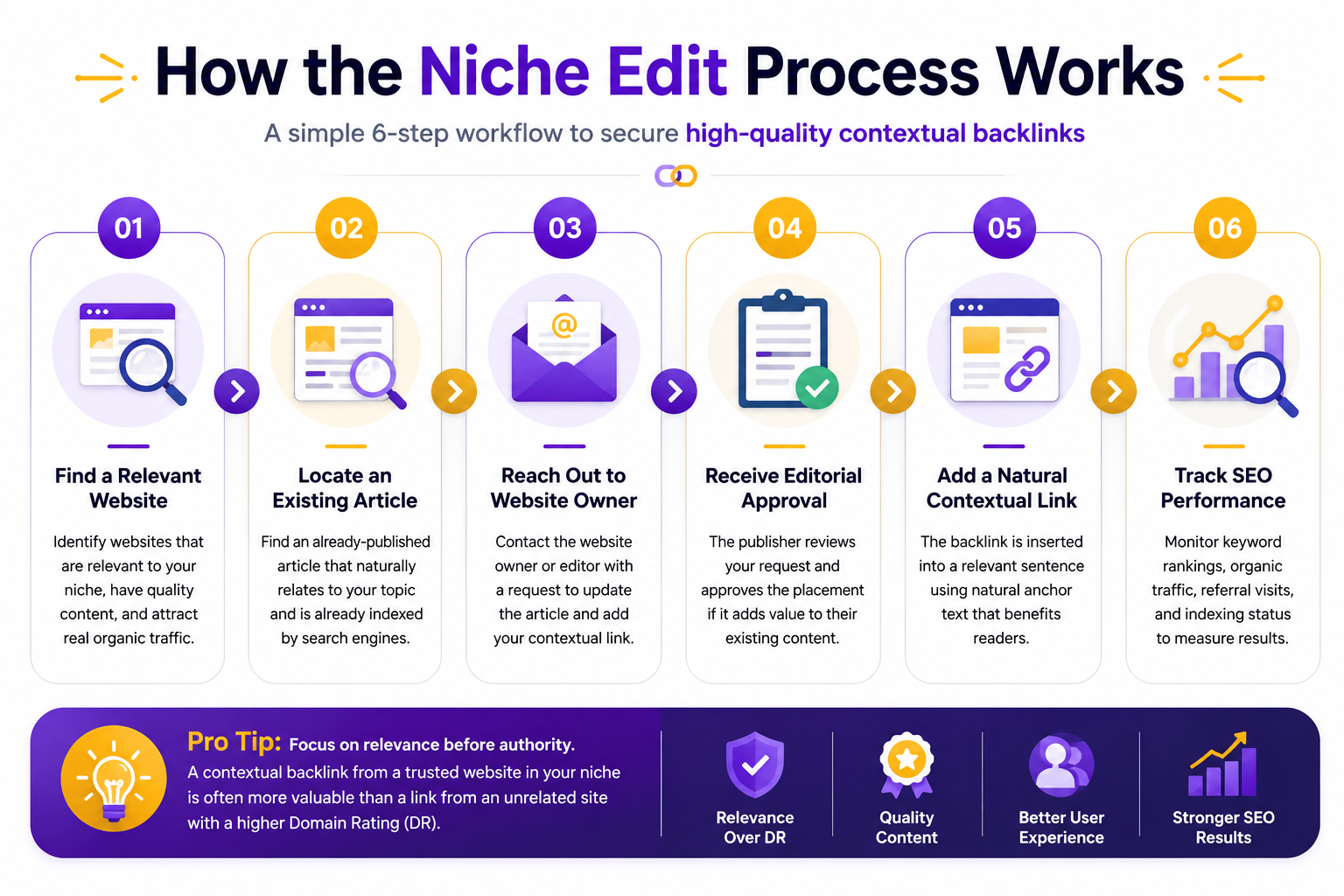 What Are Niche Edits? The Complete Guide to Contextual Link Insertions for SEO (2026) How the niche edit link building process works from website selection to contextual backlink placement
