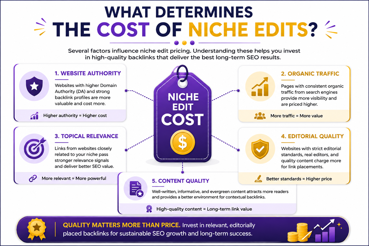 What Are Niche Edits? The Complete Guide to Contextual Link Insertions for SEO (2026) Infographic showing the five factors that determine niche edit cost, including website authority, organic traffic, topical relevance, editorial quality, and content quality