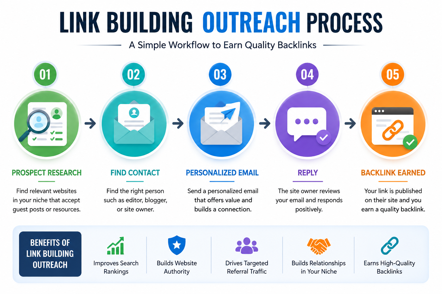 Link building outreach process for earning quality backlinks