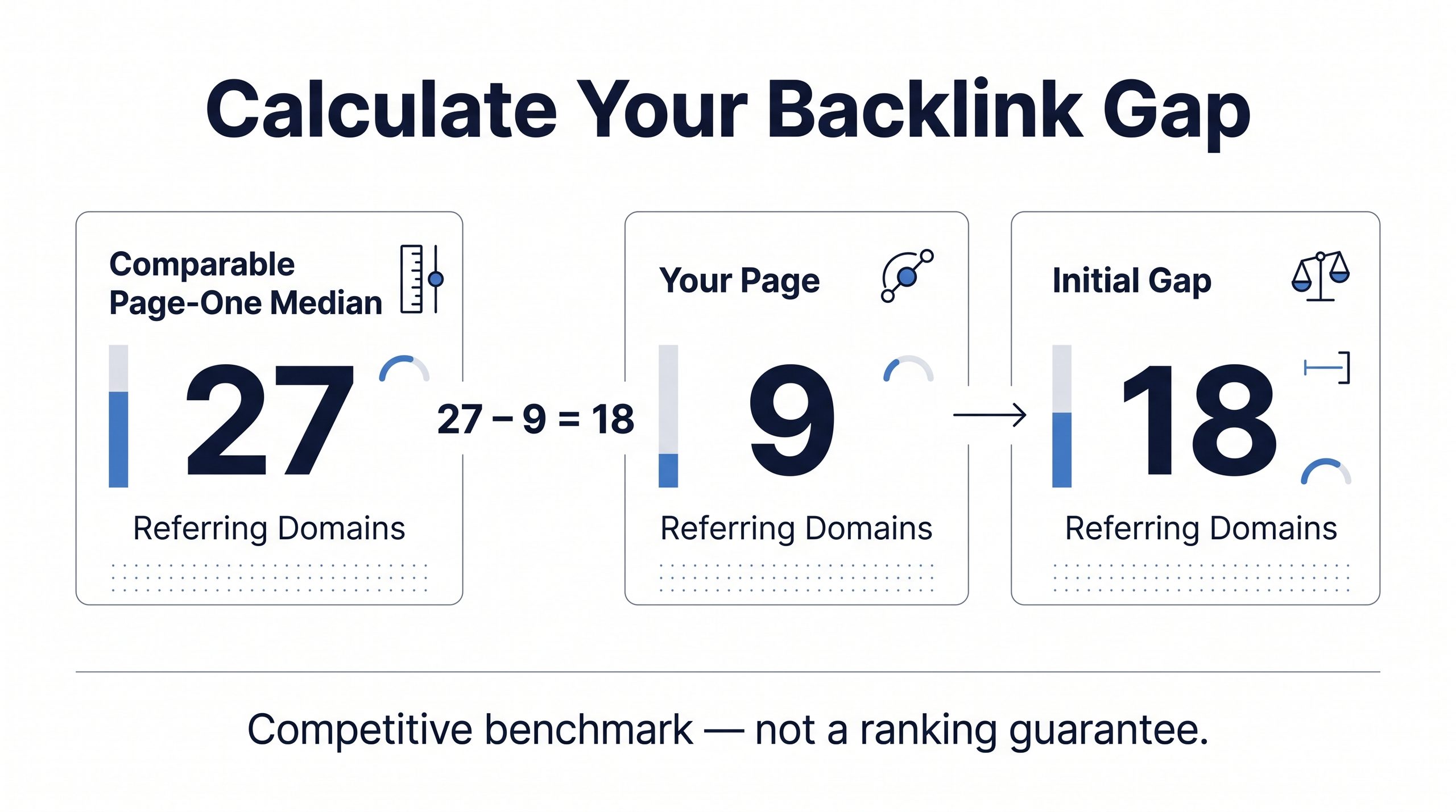 Backlink gap calculation using competitor referring domains