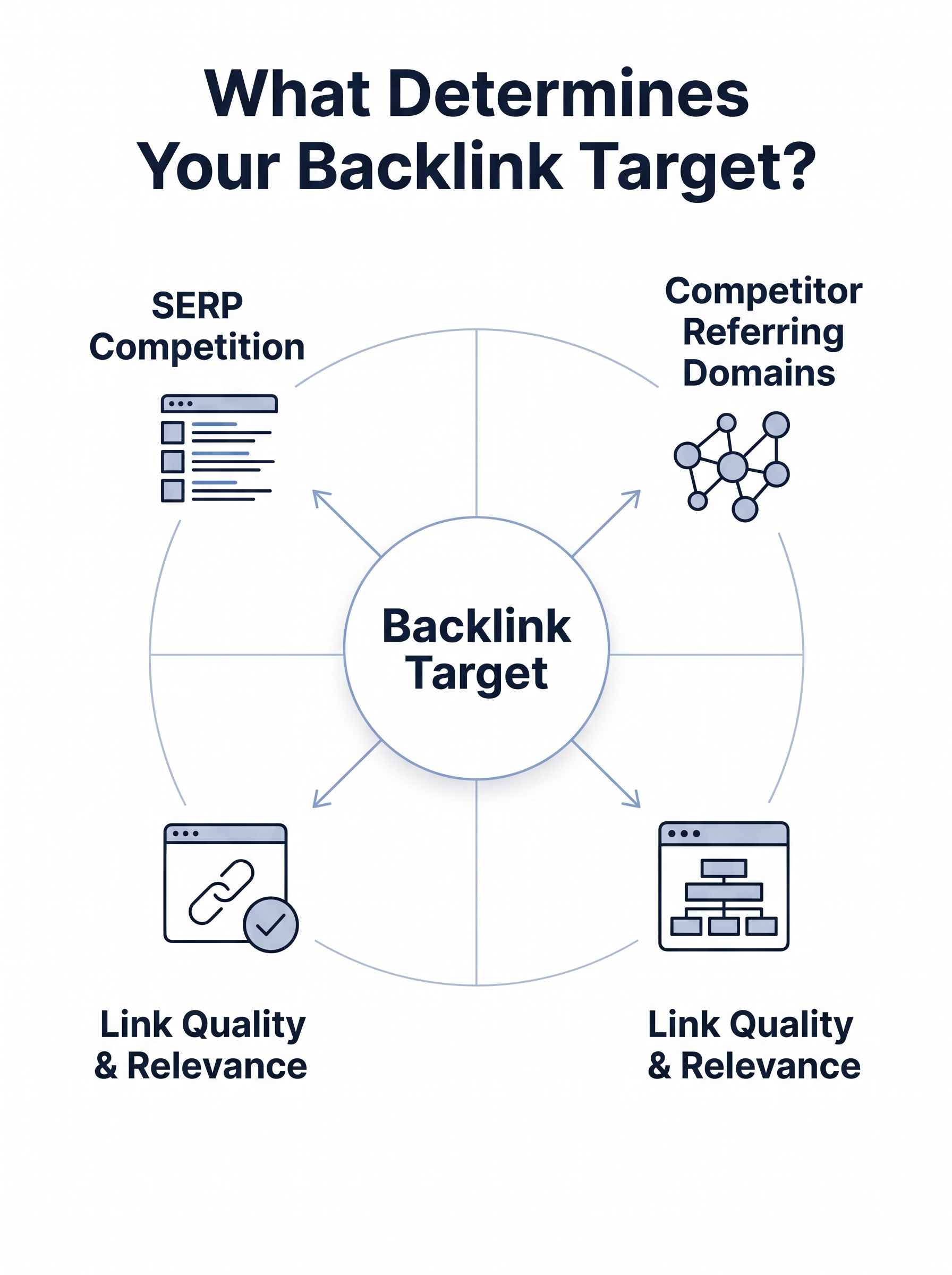 factors that determine how many backlinks a page needs
