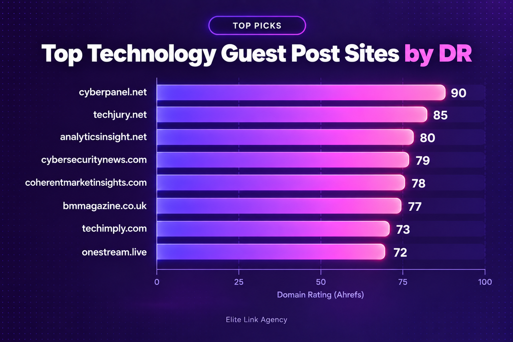 Best Technology Guest Post Sites in 2026: 70 Sites With DR and Traffic Top technology guest post sites ranked by domain rating